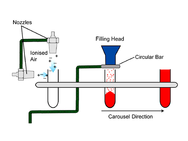 Powder filling to eliminate static electricity